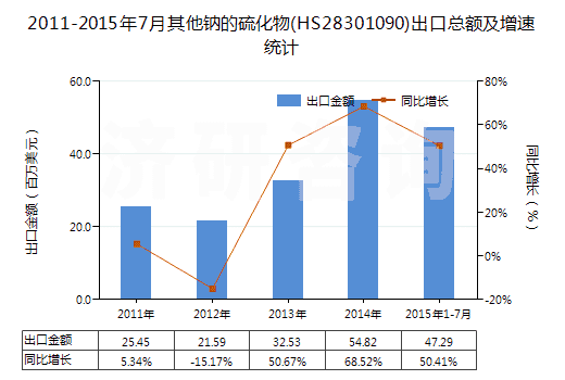 2011-2015年7月其他鈉的硫化物(HS28301090)出口總額及增速統(tǒng)計(jì)